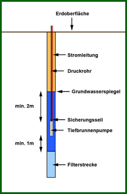 Tiefbrunnenpumpe anschließen